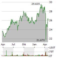 INVESTOR AB B Aktie Chart 1 Jahr