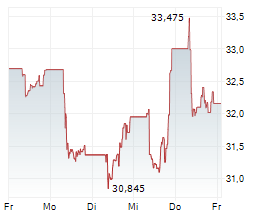 INVESTOR AB B Chart 1 Jahr
