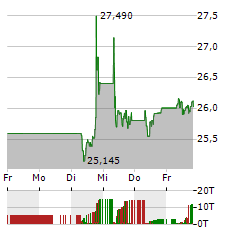 INVESTOR AB B Aktie 5-Tage-Chart