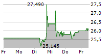 INVESTOR AB B 5-Tage-Chart