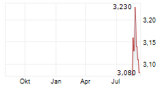 INVESTORS HOUSE OYJ Chart 1 Jahr