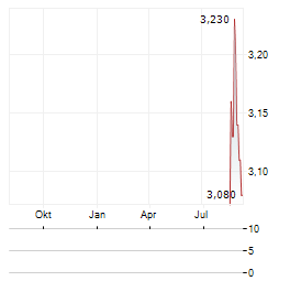 INVESTORS HOUSE Aktie Chart 1 Jahr