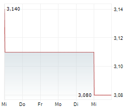 INVESTORS HOUSE OYJ Chart 1 Jahr