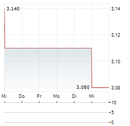 INVESTORS HOUSE Aktie 5-Tage-Chart