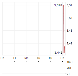 INVESTORS HOUSE Aktie 5-Tage-Chart