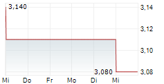 INVESTORS HOUSE OYJ 5-Tage-Chart