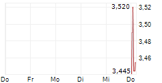 INVESTORS HOUSE OYJ 5-Tage-Chart