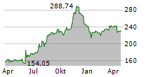 INVESTORS TITLE COMPANY Chart 1 Jahr