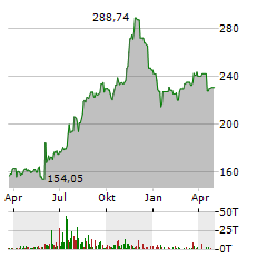 INVESTORS TITLE Aktie Chart 1 Jahr