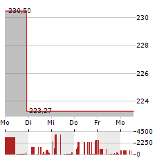 INVESTORS TITLE Aktie 5-Tage-Chart