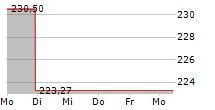 INVESTORS TITLE COMPANY 5-Tage-Chart