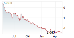 INVIBES ADVERTISING NV Chart 1 Jahr