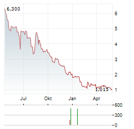 INVIBES ADVERTISING Aktie Chart 1 Jahr