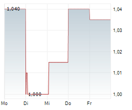 INVIBES ADVERTISING NV Chart 1 Jahr