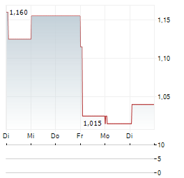 INVIBES ADVERTISING Aktie 5-Tage-Chart