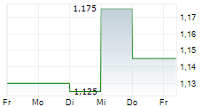 INVIBES ADVERTISING NV 5-Tage-Chart