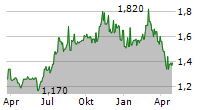 INVICTA HOLDINGS LIMITED Chart 1 Jahr