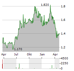 INVICTA HOLDINGS Aktie Chart 1 Jahr