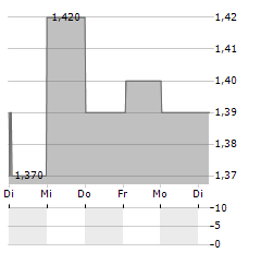 INVICTA HOLDINGS Aktie 5-Tage-Chart