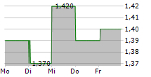 INVICTA HOLDINGS LIMITED 5-Tage-Chart