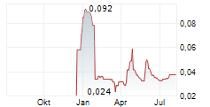 INVICTUS ENERGY LTD Chart 1 Jahr