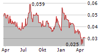 INVICTUS ENERGY LTD Chart 1 Jahr