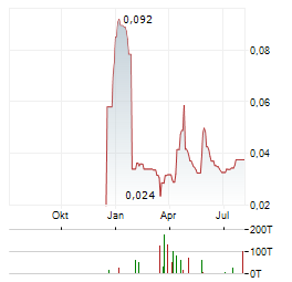 INVICTUS ENERGY Aktie Chart 1 Jahr