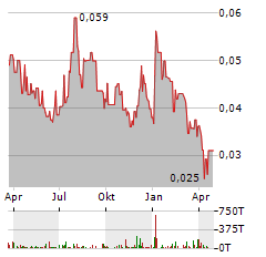 INVICTUS ENERGY Aktie Chart 1 Jahr