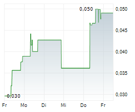 INVICTUS ENERGY LTD Chart 1 Jahr