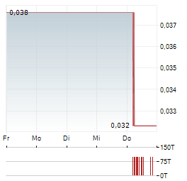 INVICTUS ENERGY Aktie 5-Tage-Chart