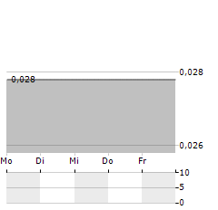 INVICTUS ENERGY Aktie 5-Tage-Chart