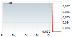 INVICTUS ENERGY LTD 5-Tage-Chart
