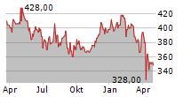 INVINCIBLE INVESTMENT CORPORATION Chart 1 Jahr