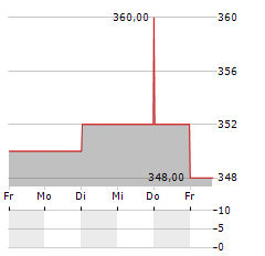 INVINCIBLE INVESTMENT Aktie 5-Tage-Chart