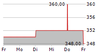 INVINCIBLE INVESTMENT CORPORATION 5-Tage-Chart