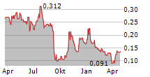 INVINITY ENERGY SYSTEMS PLC Chart 1 Jahr