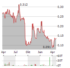 INVINITY ENERGY SYSTEMS Aktie Chart 1 Jahr