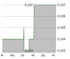 INVINITY ENERGY SYSTEMS PLC Chart 1 Jahr