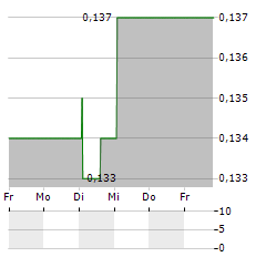 INVINITY ENERGY SYSTEMS Aktie 5-Tage-Chart