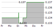 INVINITY ENERGY SYSTEMS PLC 5-Tage-Chart