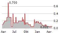 INVION LIMITED Chart 1 Jahr