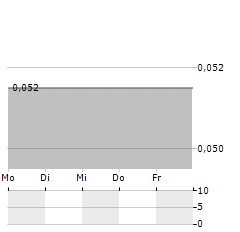 INVION Aktie 5-Tage-Chart