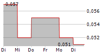 INVION LIMITED 5-Tage-Chart