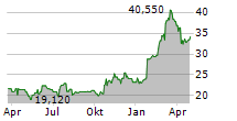 INVISIO AB Chart 1 Jahr