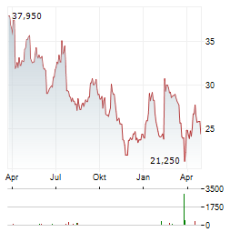 INVISIO Aktie Chart 1 Jahr
