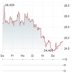 INVISIO Aktie 5-Tage-Chart