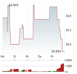 INVISIO Aktie 5-Tage-Chart