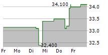 INVISIO AB 5-Tage-Chart