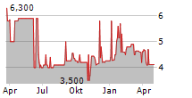 INVISION AG Chart 1 Jahr