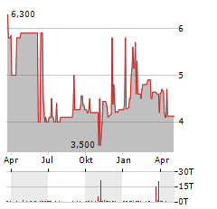 INVISION Aktie Chart 1 Jahr